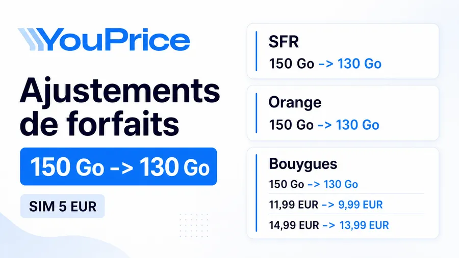 YouPrice ajuste ses forfaits : 130 Go et baisses chez Bouygues